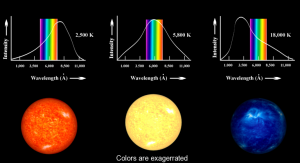 Color y temperatura de tres estrellas hipotéticas en función de la longitud de onda a la que la intensidad de la radiación que emiten es máxima