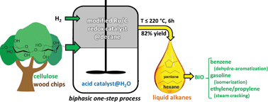 Conversión catalítica de celulosa en alcanos lineales