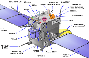 Estructura de la sonda Rosetta con la ubicación de sus instrumentos científicos