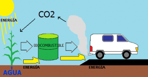 Producción y uso de biocombustible