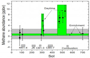 Abundancia de metano en la atmósfera marciana (en número de moléculas de metano por mil millones de moléculas), en función de los días solares marcianos. (Medidas efectuadas desde agosto de 2012 hasta septiembre de 2014)