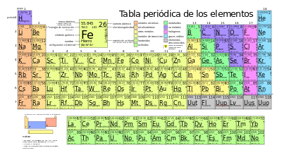 Tabla periódica actual que incluye los elementos Uut, Uup, Uus y Uuo.