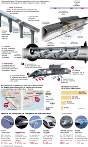 Esquema explicativo del Hyperloop