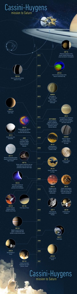 Cronología de la misión "Cassini-Huygens"