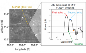 Datos del LRS (radar lunar de ondas sonoras) de Marius Hills Hole.