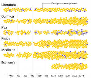 Evolución de todos los ganadores de los Premios Nobel desde 1901. En violeta, las mujeres, en amarillo, los hombres y en gris, las organizaciones. 
